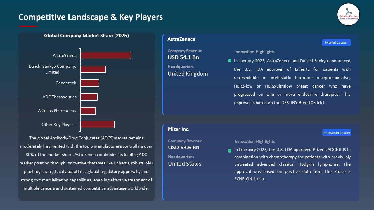 Antibody-Drug Conjugates (ADCS)  Market_Competitive Landscape & Key Players