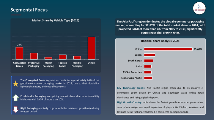E-Commerce Packaging Market, -Segmental Focus