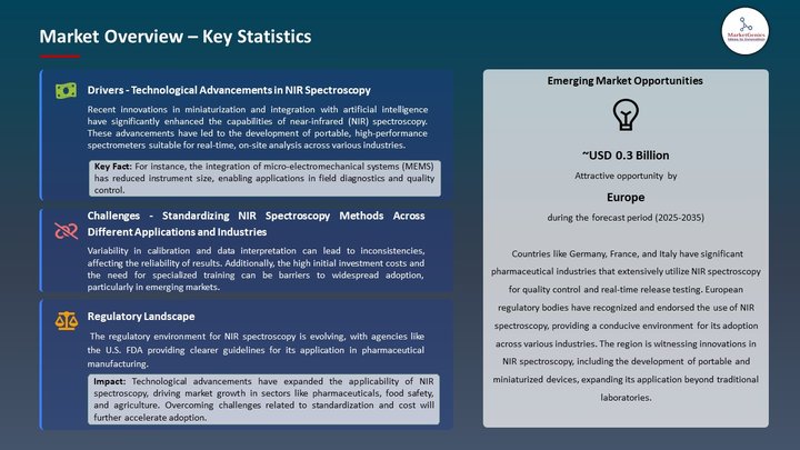 Near-infrared Spectroscopy Market Market Overview – Key Statistics