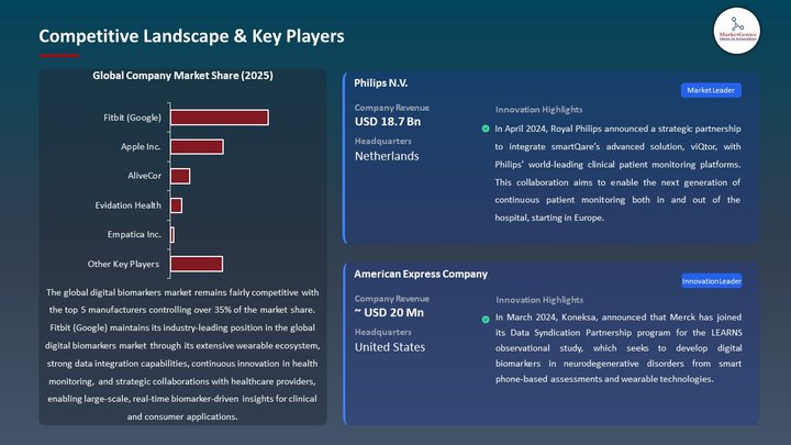 Digital Biomarkers Market Competitive Landscape & Key Players