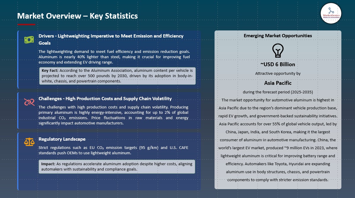 Automotive Aluminum Market Overview – Key Statistics