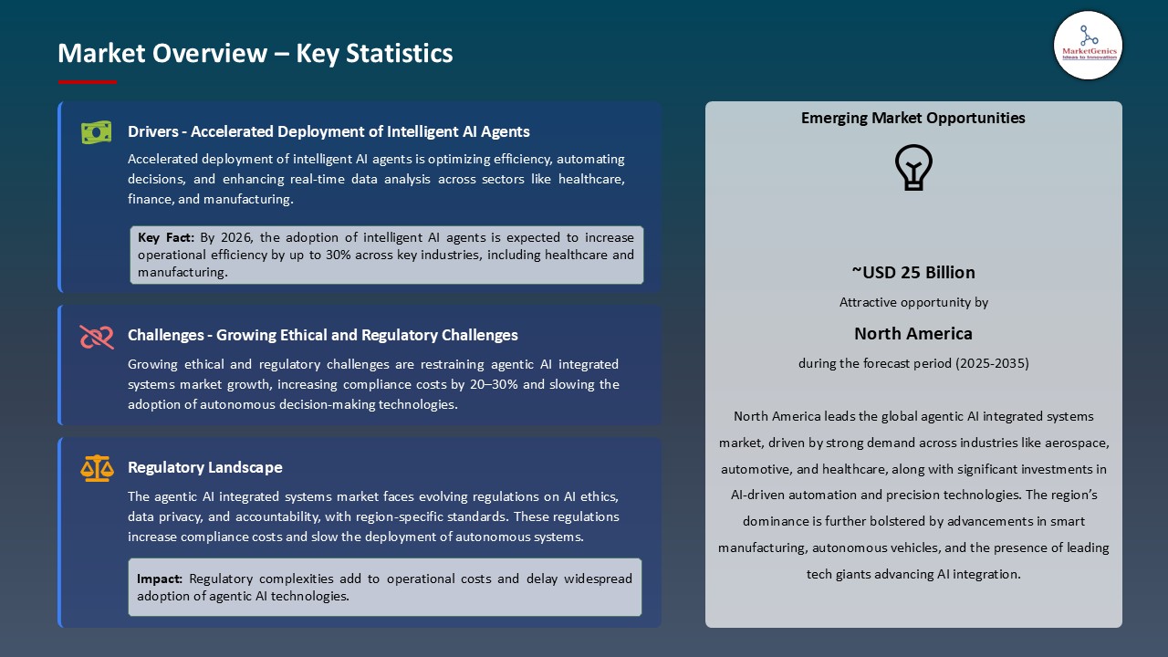 Agentic AI Integrated Systems Market_Overview – Key Statistics