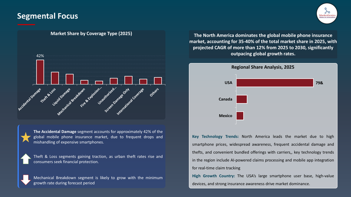 Mobile Phone Insurance Market -Segmental Focus