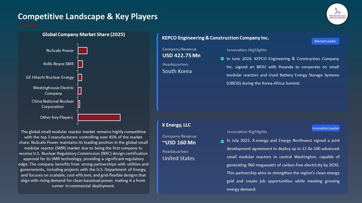 Small Modular Reactor Market Competitive Landscape & Key Players