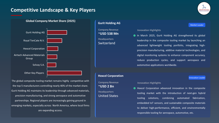 Composite Tooling Market -Key Players