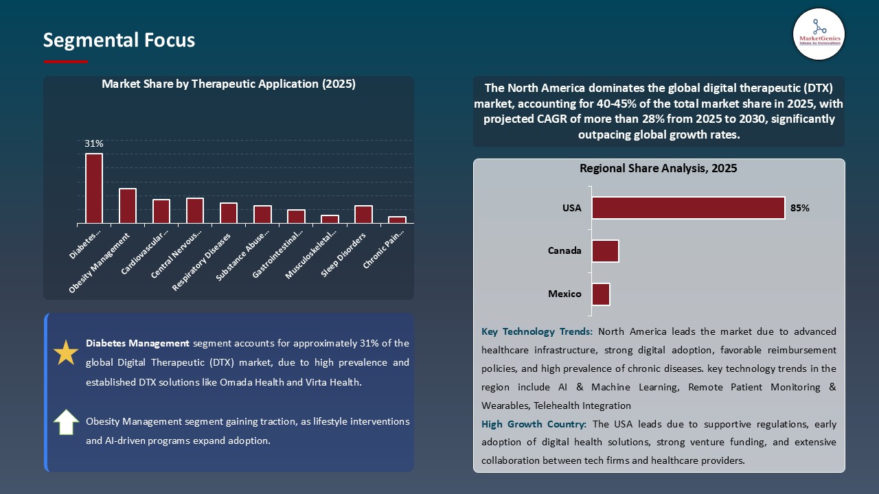 Digital Therapeutics (DTX) Market_Segmental Focus