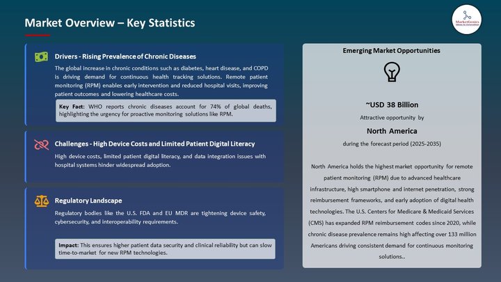 Remote Patient Monitoring Market Market Overview – Key Statistics