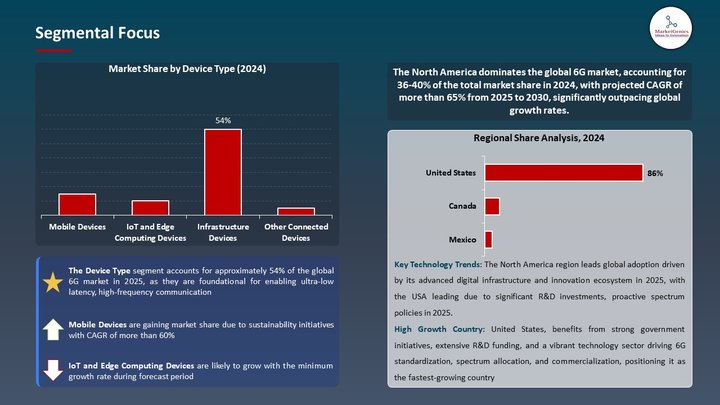 6G Market Segmental Focus