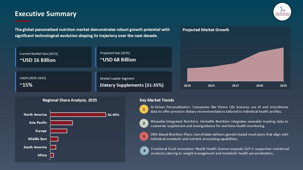 Personalized Nutrition Market_Executive Summary