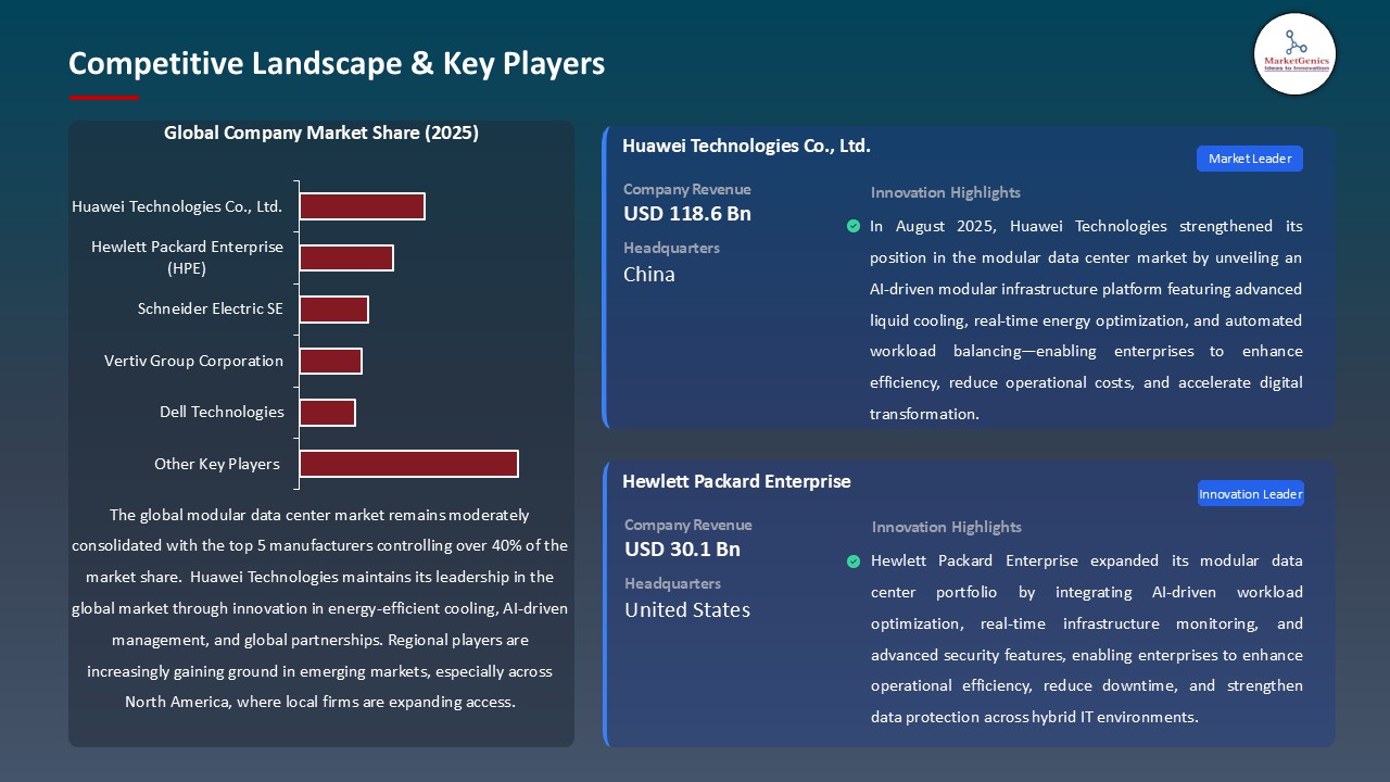 Modular Data Center Market_Competitive Landscape & Key Players