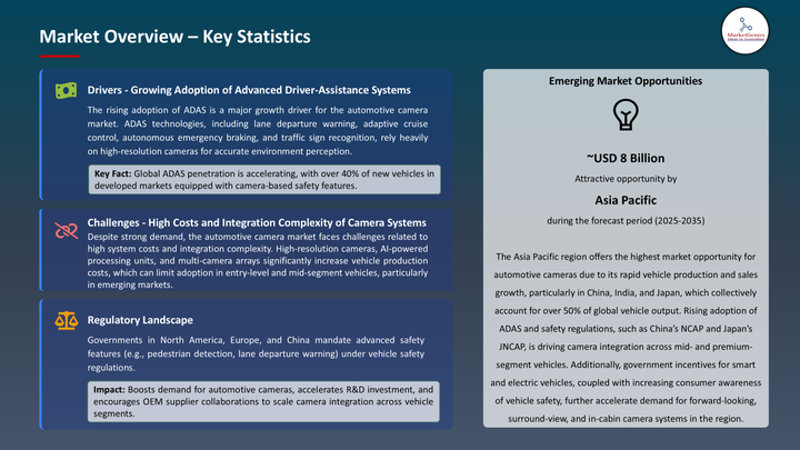 Automotive camera Key statistics