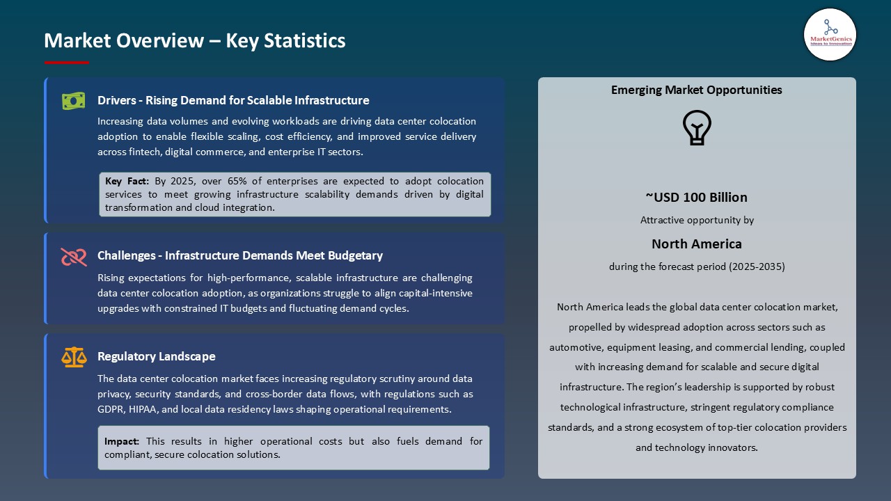 Data Center Colocation Market_Overview – Key Statistics
