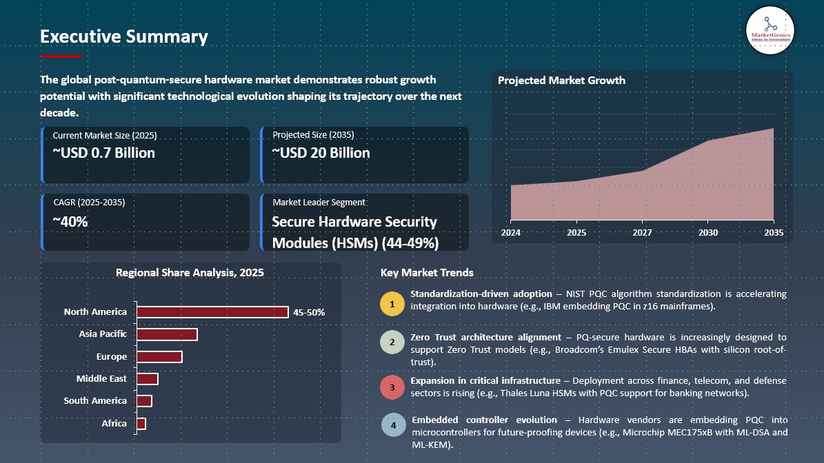 Post-Quantum‑Secure Hardware Market Executive Summary