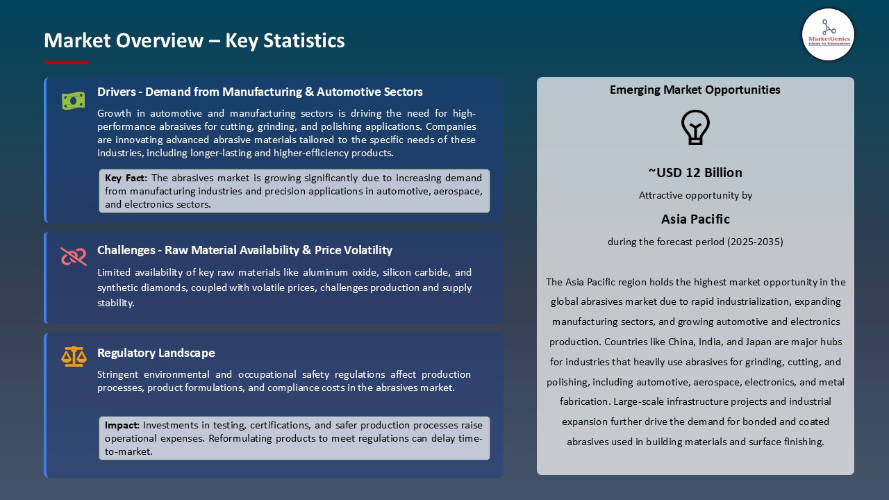 Abrasives Market_Overview – Key Statistics