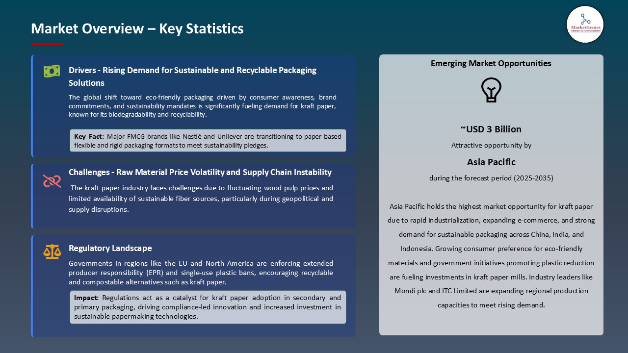 Kraft Paper Market_Overview – Key Statistics