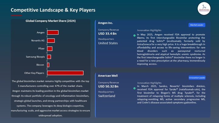 Biosimilars Market Competitive Landscape & Key Players