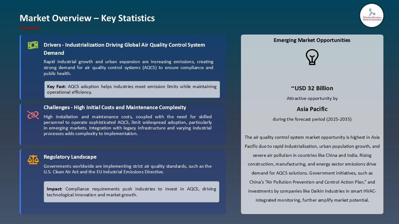 Air Quality Control System Market_Overview – Key Statistics