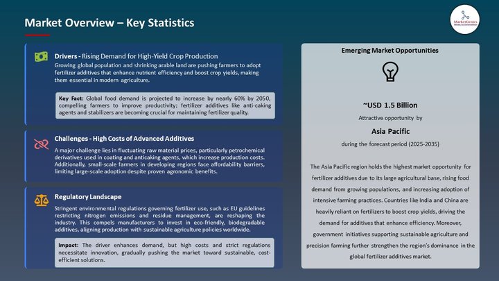 Fertilizer Additives Market Market Overview – Key Statistics