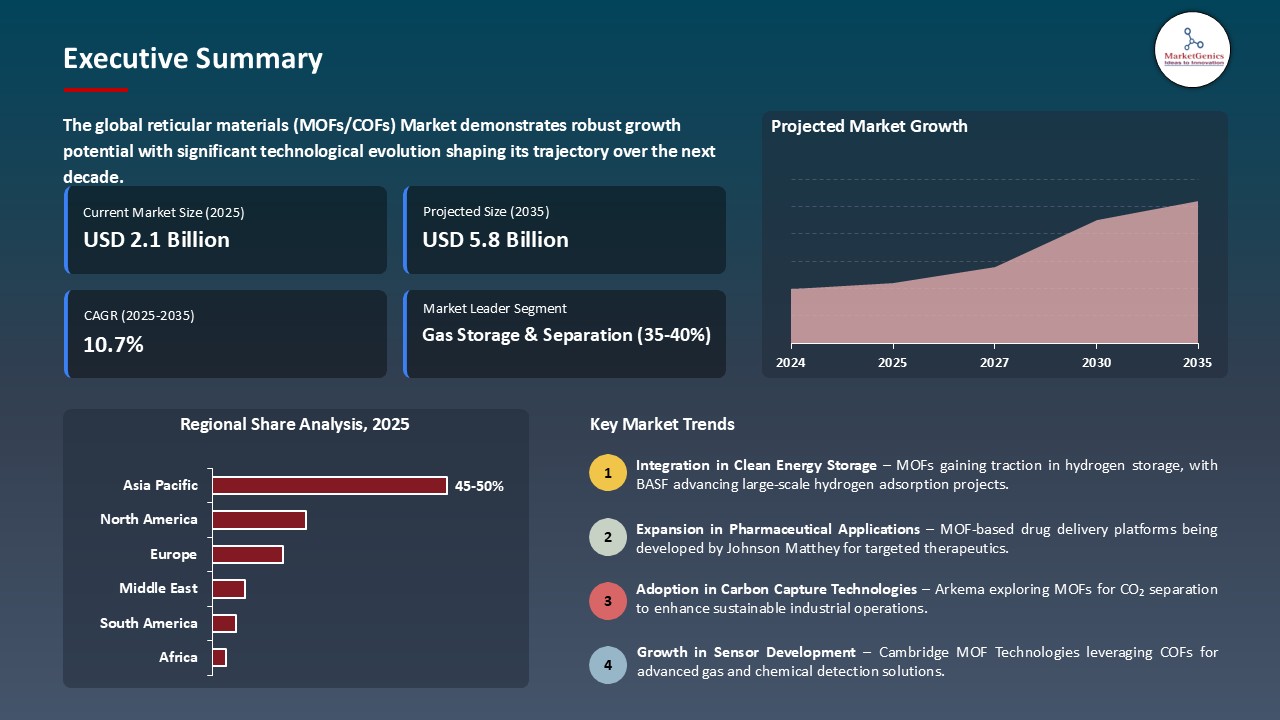 Reticular Materials (MOFsCOFs) Market_Executive Summary