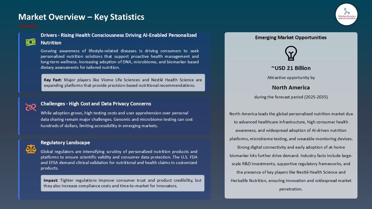 Personalized Nutrition Market_Overview – Key Statistics