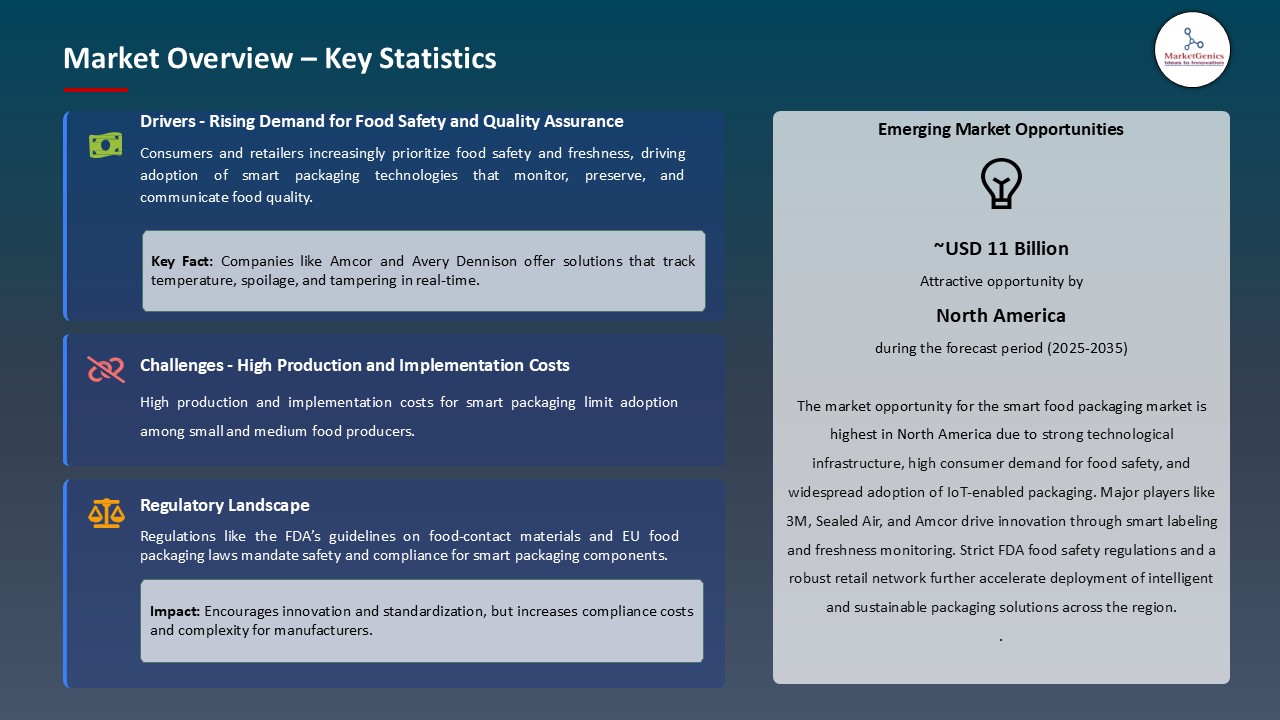 Smart Food Packaging Market_Overview – Key Statistics