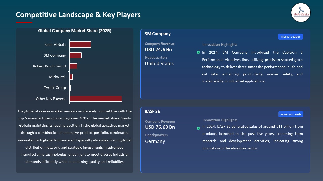 Abrasives Market_Competitive Landscape & Key Players
