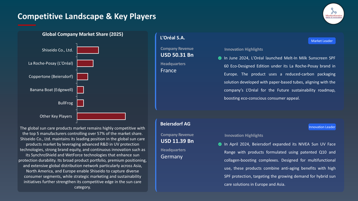Sun Care Products Market -Key Players
