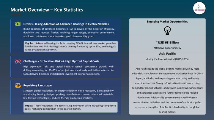 Bearing Market -Key Statistics