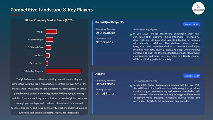 Remote Patient Monitoring Market Competitive Landscape & Key Players