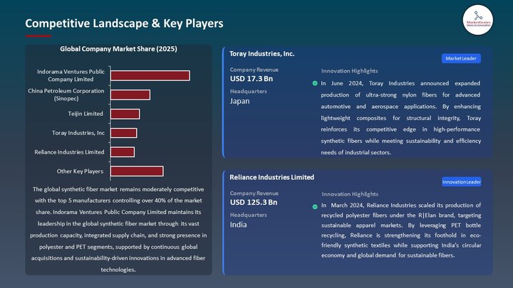 Synthetic Fiber Market Competitive Landscape & Key Players
