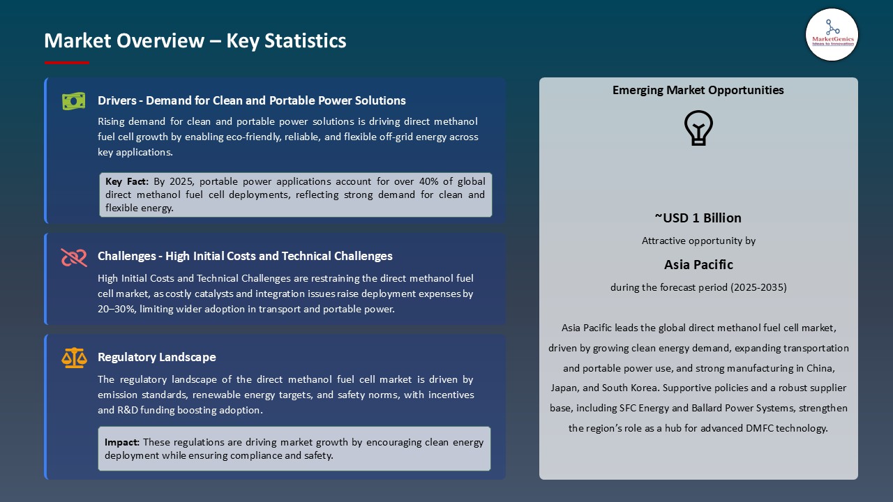 Direct Methanol Fuel Cell Market_Overview – Key Statistics