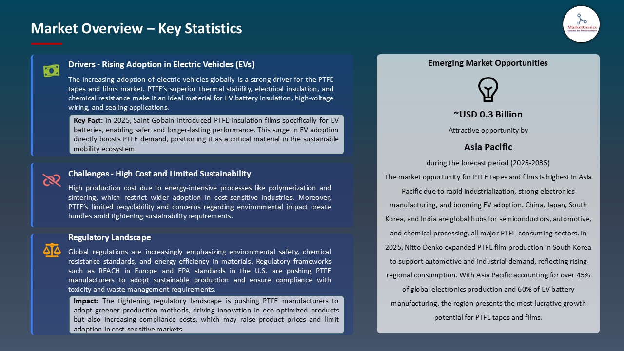 PTFE Tapes and Films Market_Overview – Key Statistics
