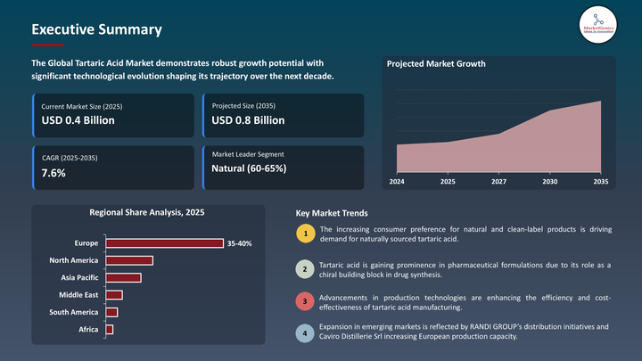 Tartaric Acid Market -Executive Summary