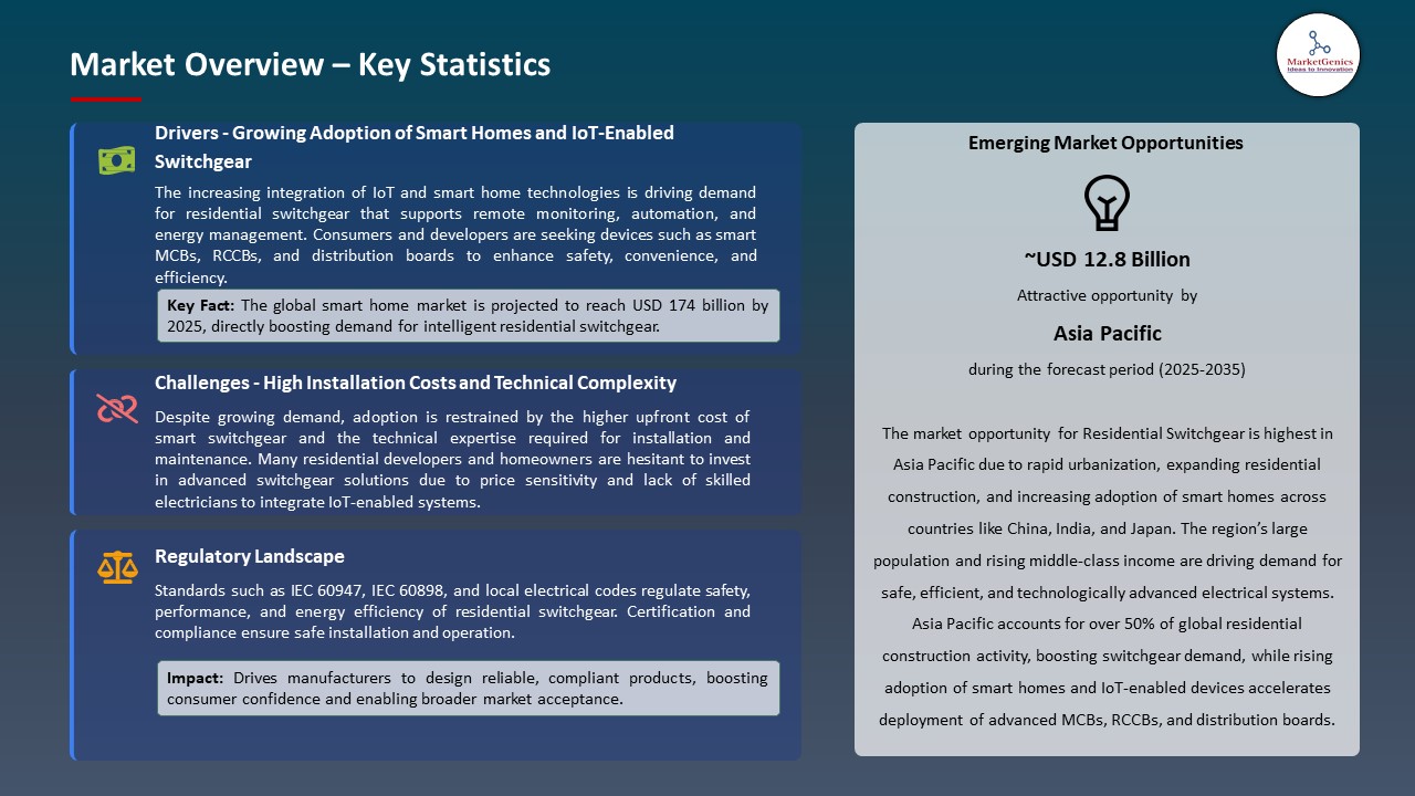 Residential Switchgear Market Market Overview – Key Statistics