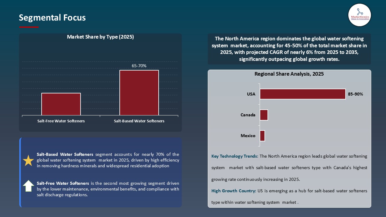 Water Softening System Market_Segmental Focus