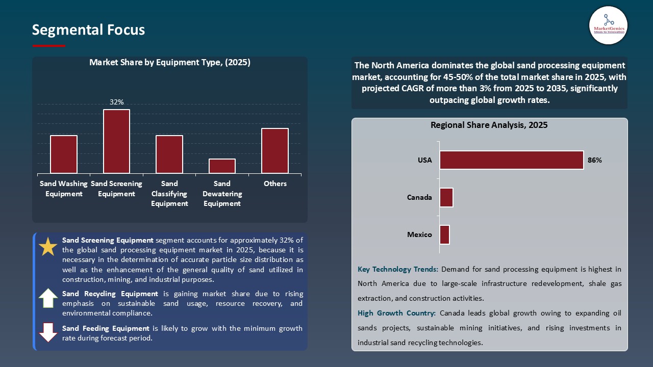 Sand Processing Equipment Market_Segmental Focus