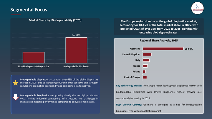 Bioplastics Market -Segmental Focus