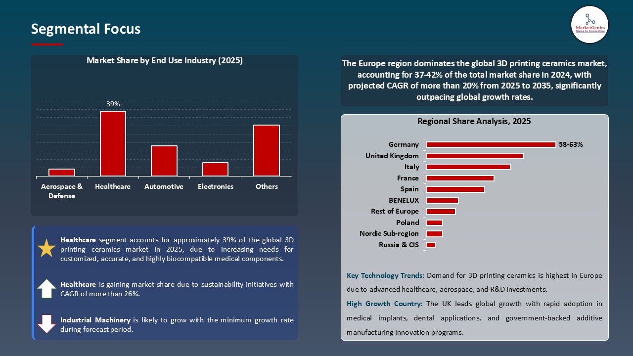 3D Printing Ceramics Market_Segmental Focus