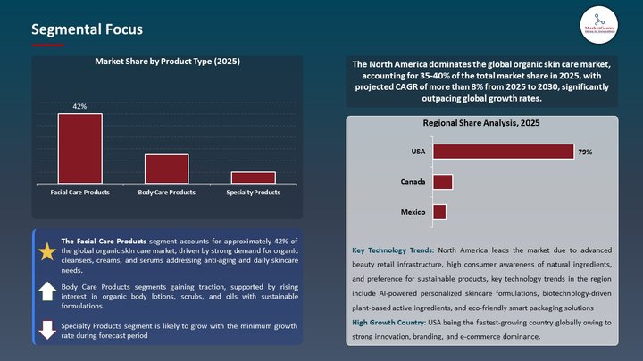 Organic Skin Care Market Segmental Focus