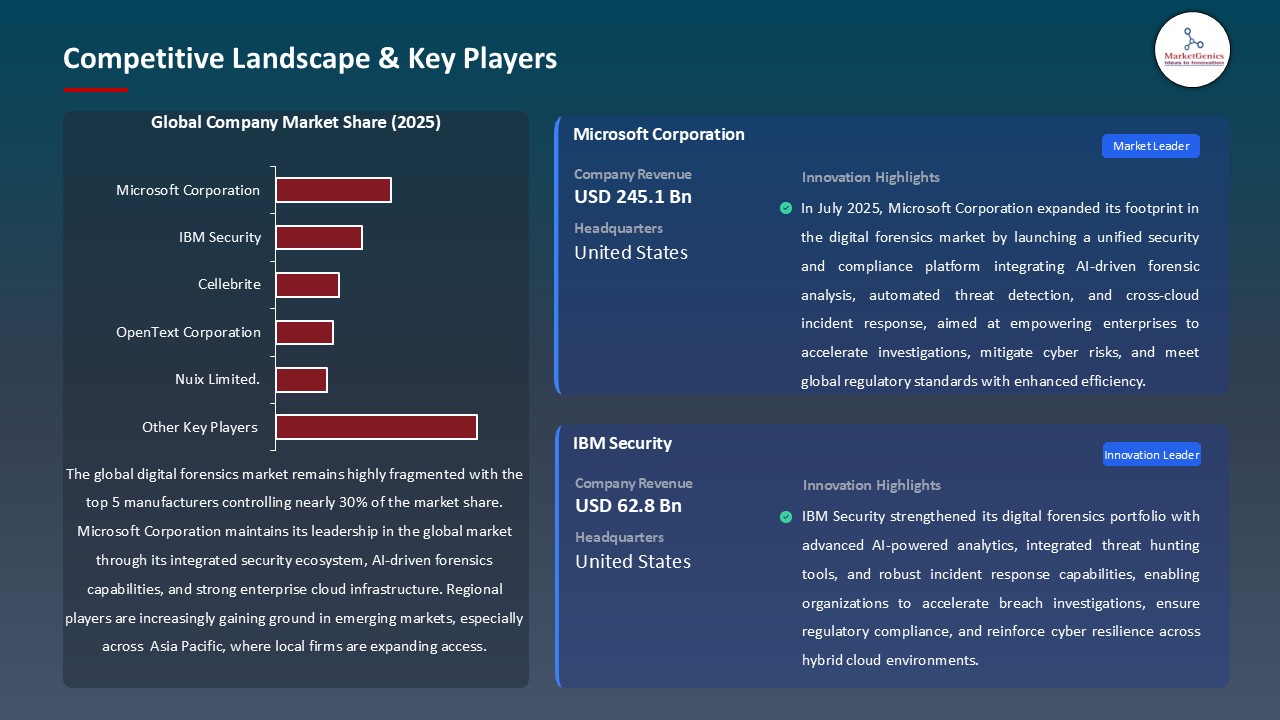 Digital Forensics Market_Competitive Landscape & Key Players