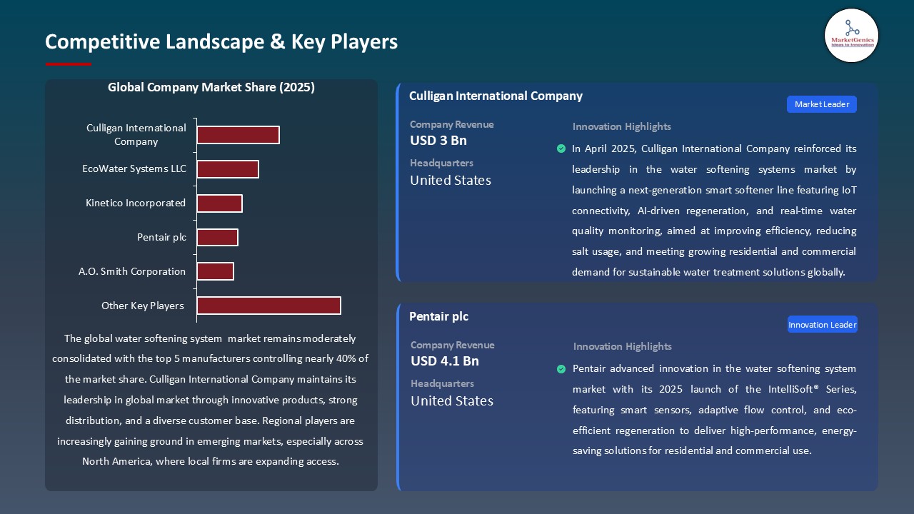 Water Softening System Market_Competitive Landscape & Key Players