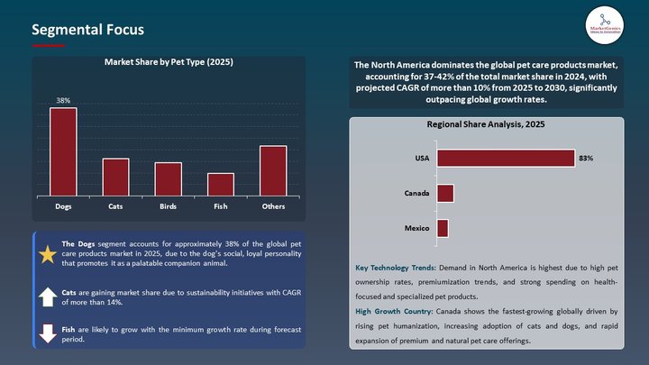 Pet Care Products Market Segmental Focus