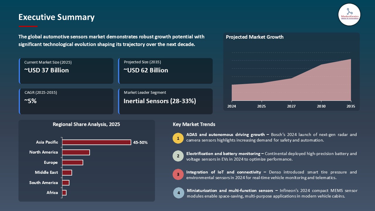 Automotive Sensors Market_Executive Summary