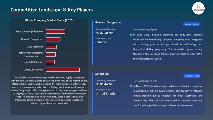 Maternity Innerwear Market Competitive Landscape & Key Players