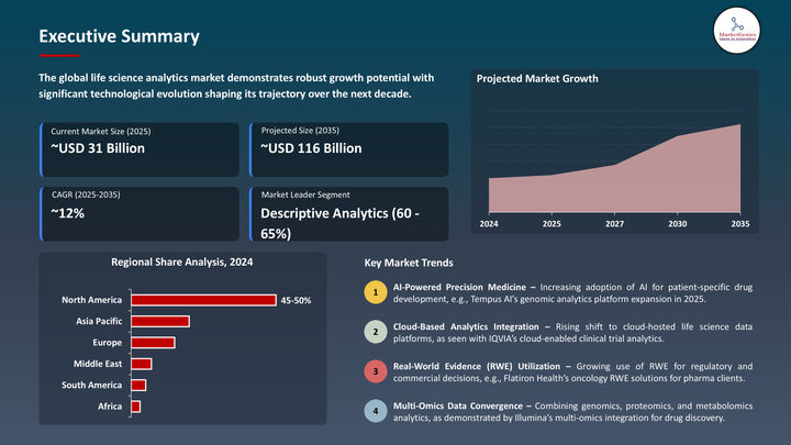 Life Science Analytics Market - Executive summary