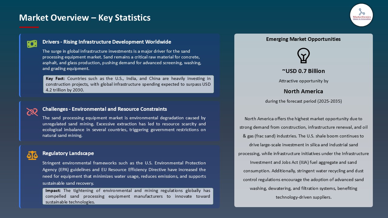 Sand Processing Equipment Market_Overview – Key Statistics