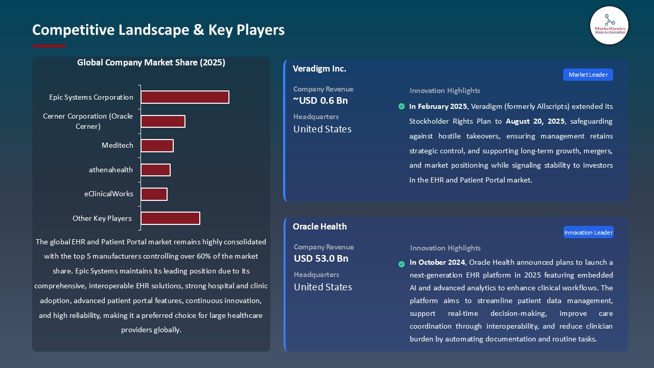 EHR and Patient Portal Market_Competitive Landscape & Key Players