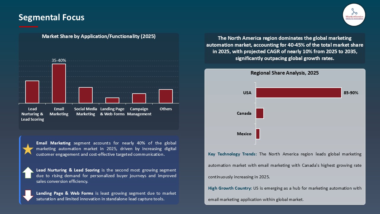 Marketing Automation Market_Segmental Focus