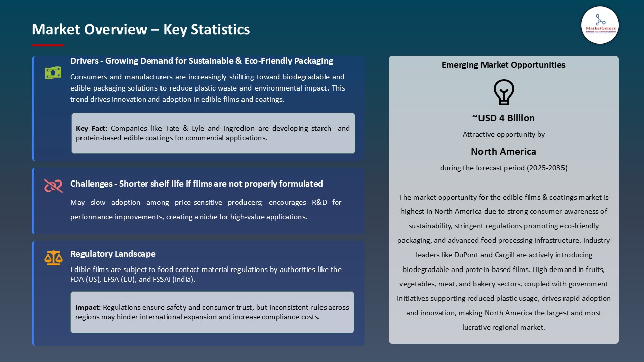 Edible Films & Coatigs Market_Overview – Key Statistics