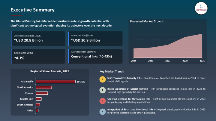 Printing ink Market- Executive Summary